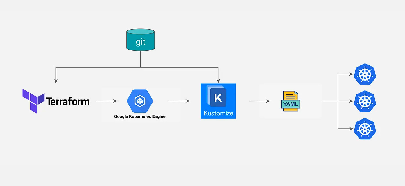 Effective-GKE-Management-With-Terraform-&-Kustomize