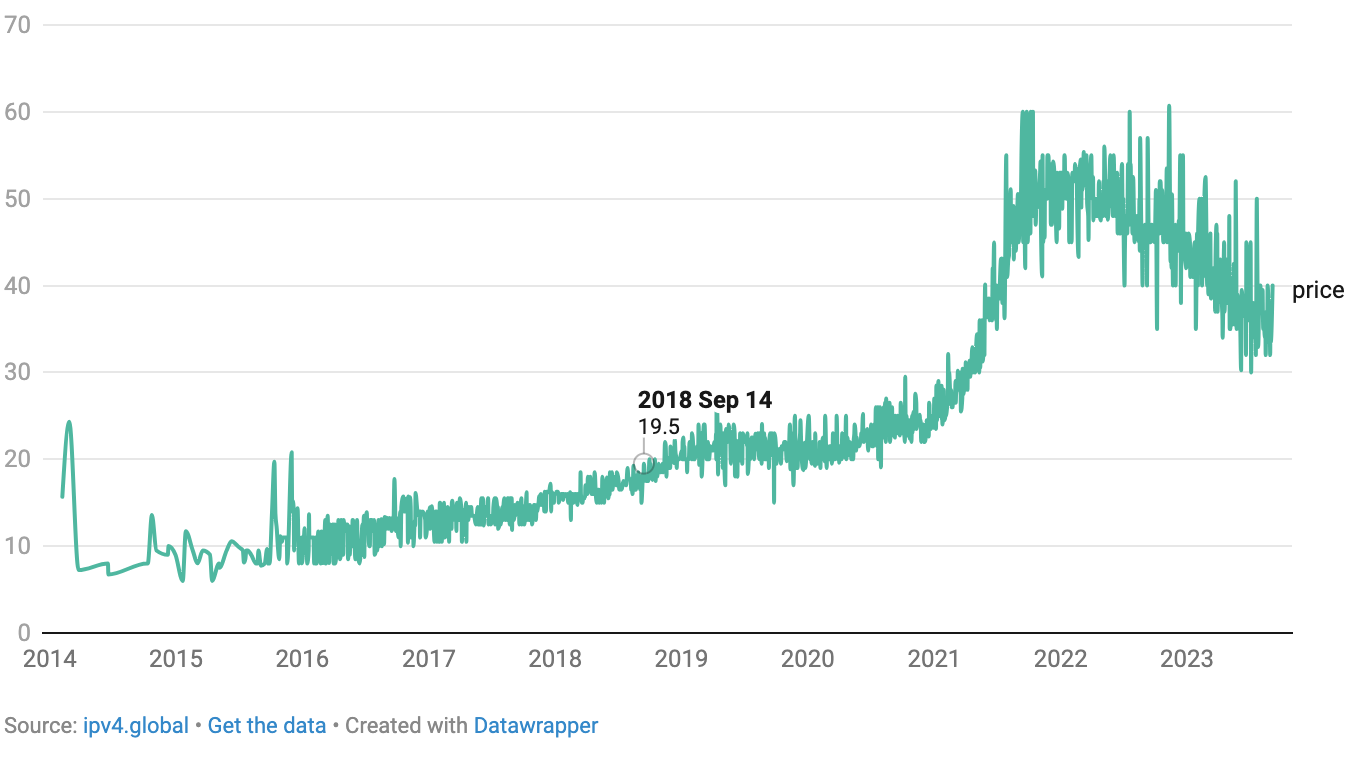 price per ip over the years