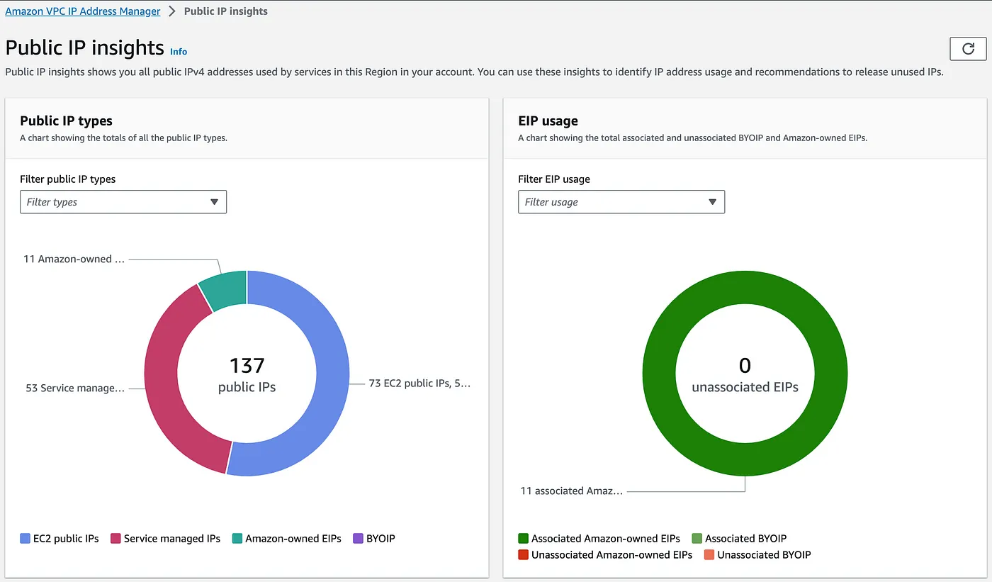 Public IP Insights displays graphs