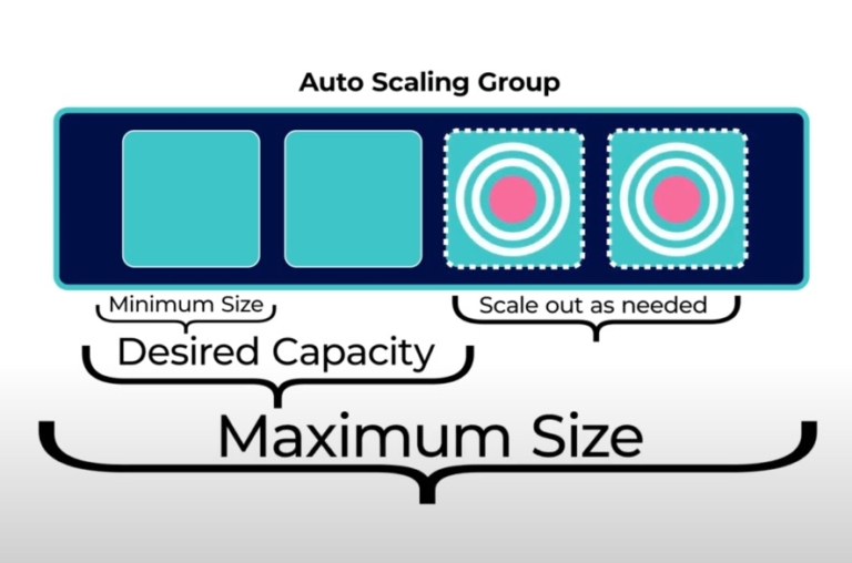 Auto Scaling group diagram