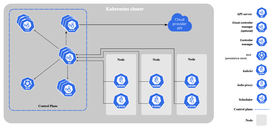 Kubernetes cluster components