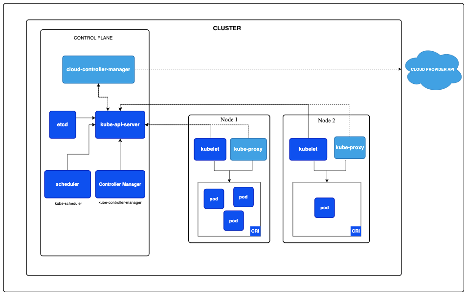 Kubernetes node architecture