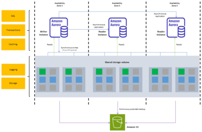 Comprehensive Guide to Amazon RDS Instance Types | DoiT
