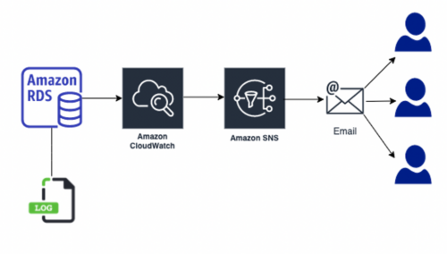 Comprehensive Guide to Amazon RDS Instance Types | DoiT