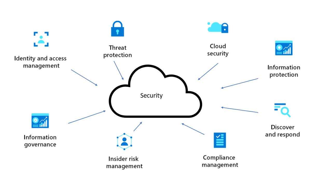 cloud security diagram 