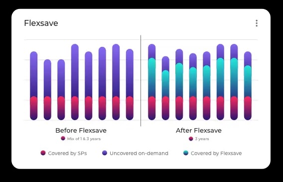 Before-and-after graphs of Flexsave implementation
