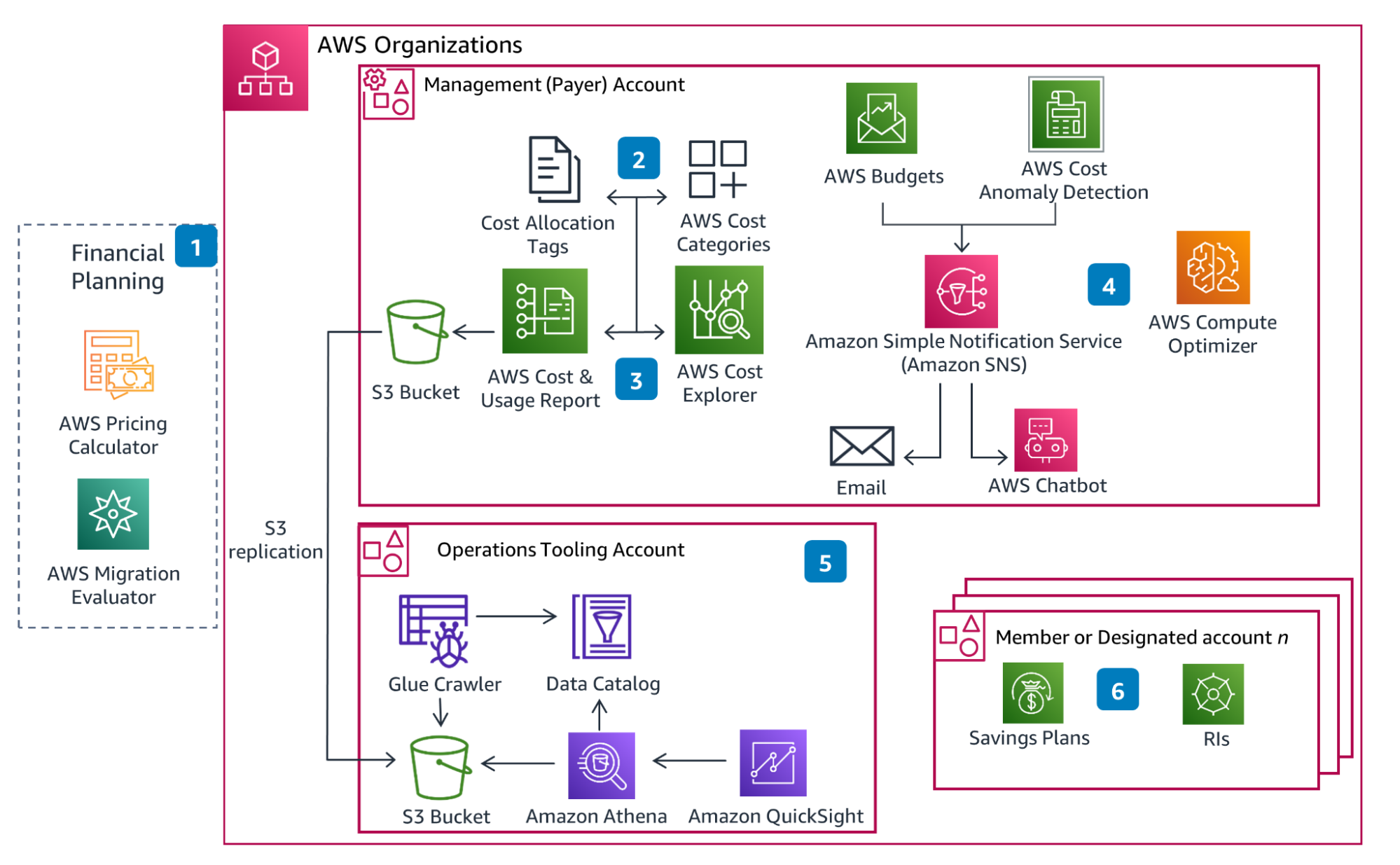 AWS FinOps workflow diagram