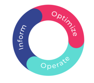 FinOps phase wheel