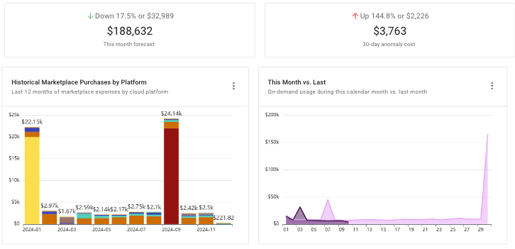 DoiT FinOps dashboard