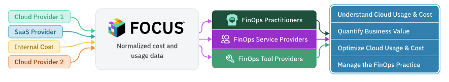FinOps workflow diagram 