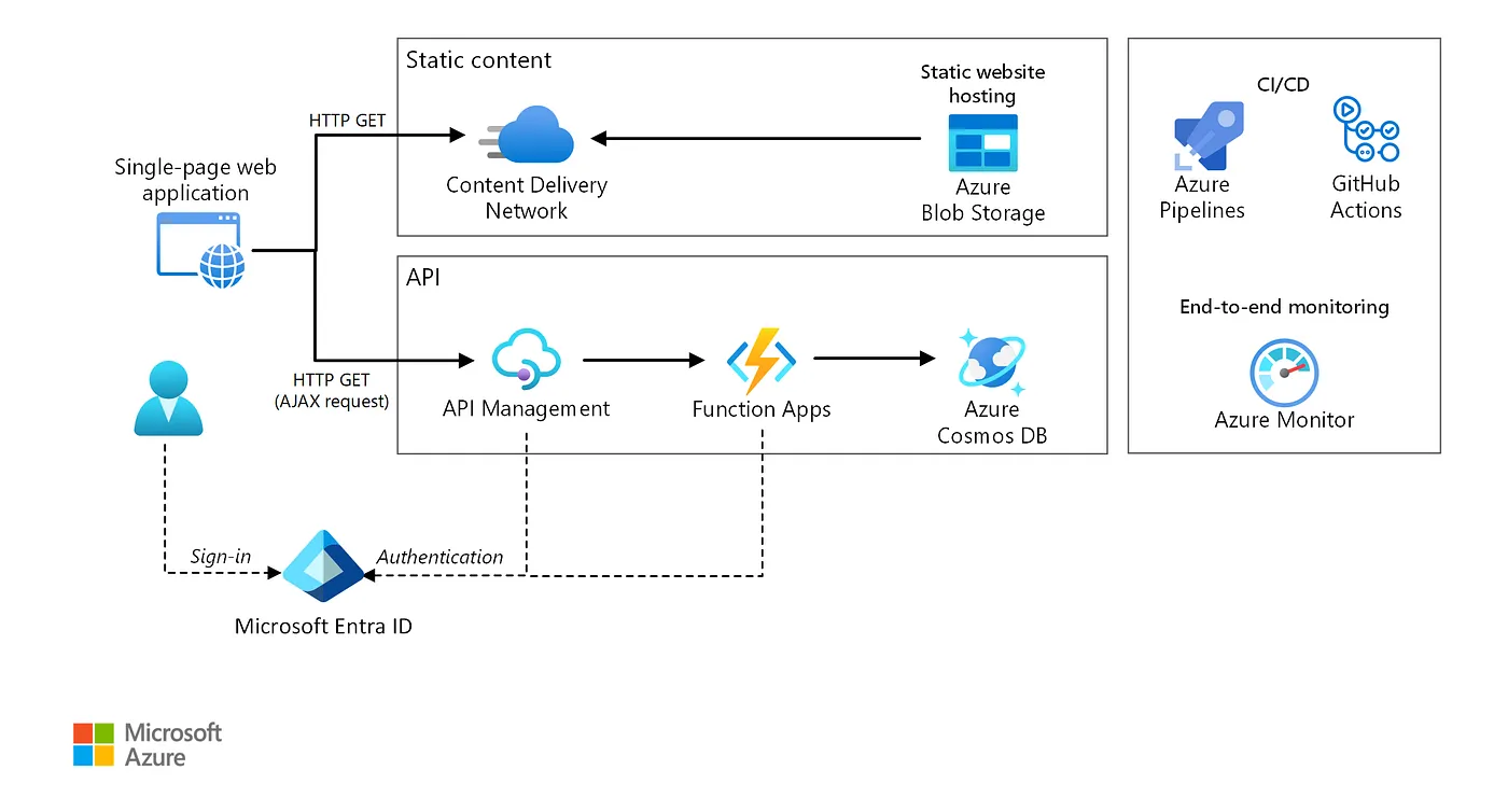 https://learn.microsoft.com/en-us/azure/architecture/web-apps/serverless/architectures/web-app