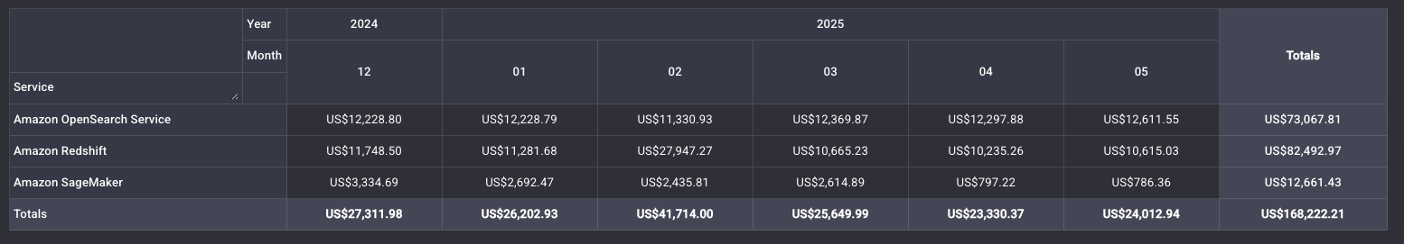 OpenSearch, Redshift, Sagemaker OnDemand Cost
