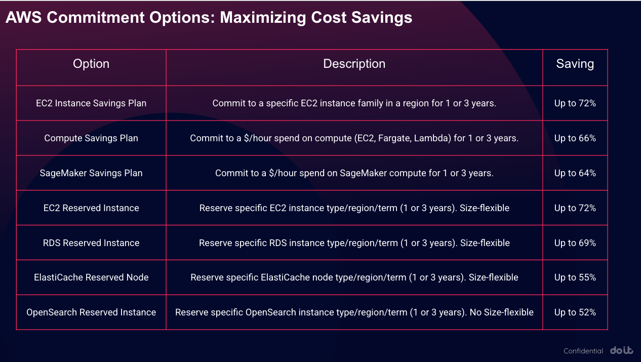 Different AWS Commitment options