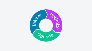 FinOps org core phases donut chart 