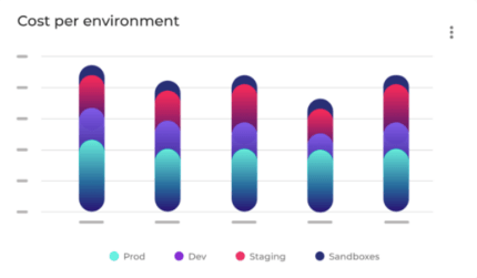 Chart of cloud cost per environment 