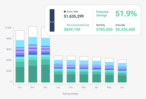 Cloud cluster cost dashboard 