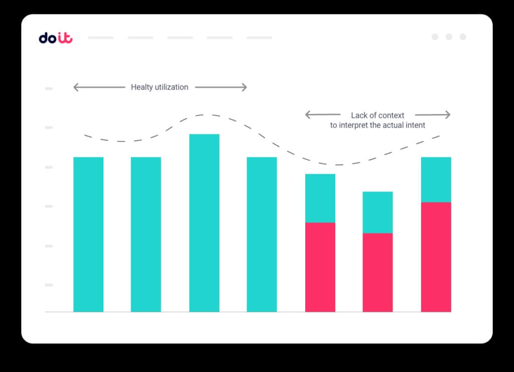 Chart of DoiT FinOps and utilization graph 