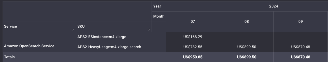 OpenSearch Reserve Instance vs Actual Usage